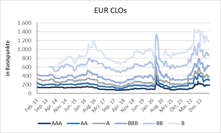 EUR CLO-Risikoprämien
