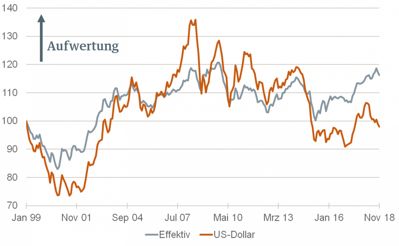 EURO-AUFWERTUNG Effektiv und gegen US-Dollar