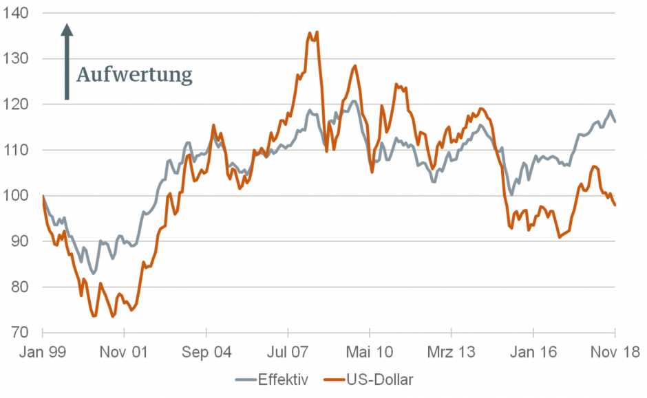 EURO-AUFWERTUNG Effektiv und gegen US-Dollar