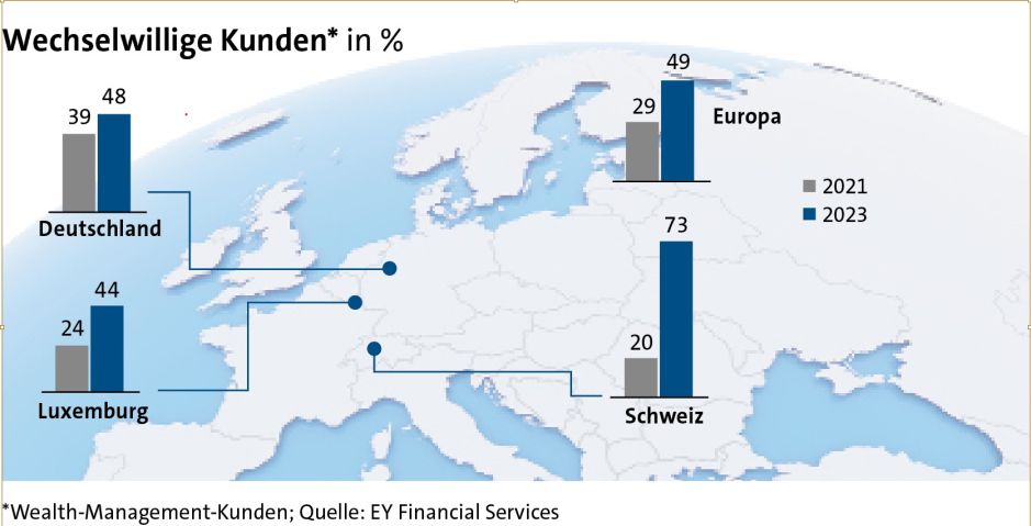 Wechselwillige Kunden Wealth Management