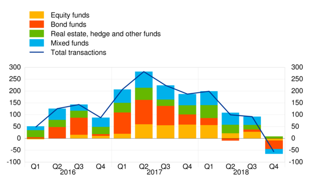 Transaktionen der europäischen Investmentfonds