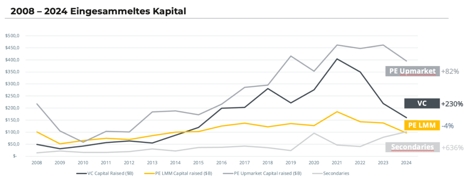 Eingesammeltes Kapital