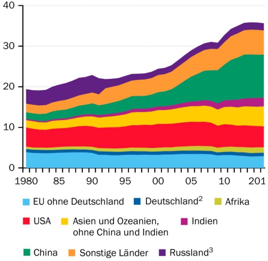 CO2 Emissionen