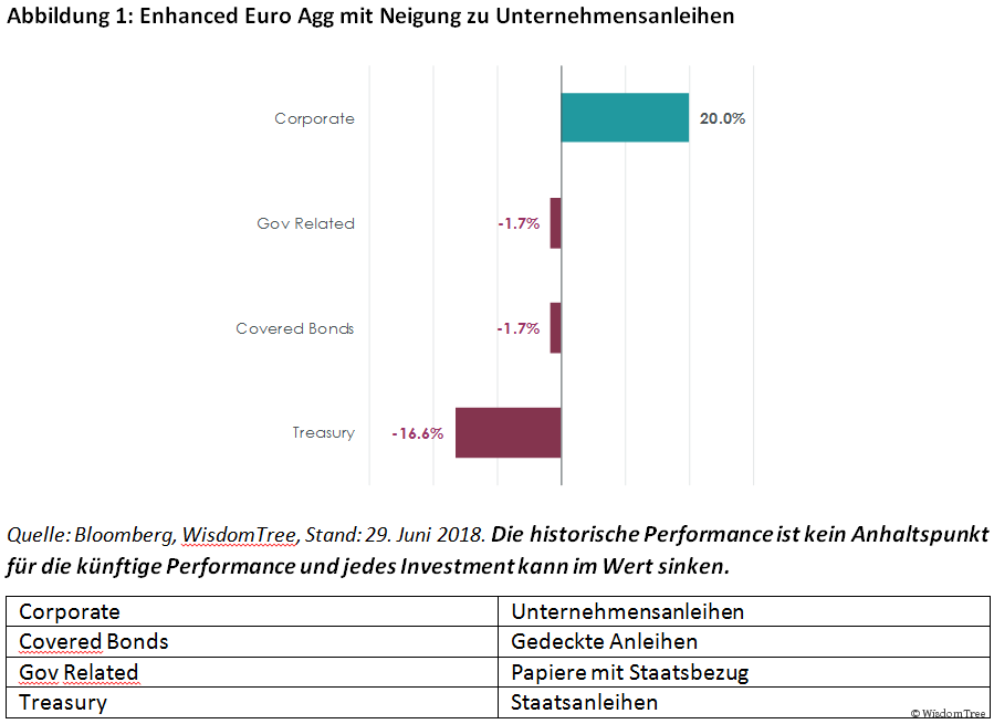 Enhanced Euro Agg mit Neigung zu Unternehmensanleihen