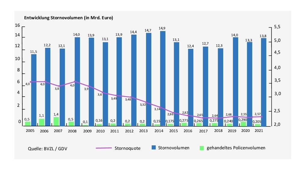 Entwicklung Storno-/gehandeltes Policenvolumen