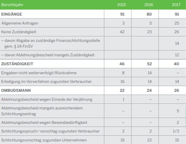 Beschwerdestatistik Ombudsstelle