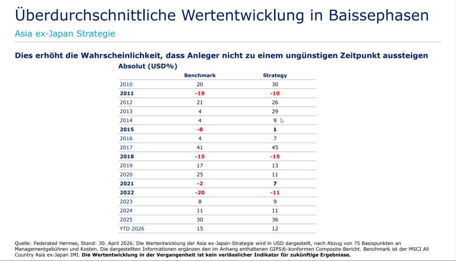 Wertentwicklung Baissephasen