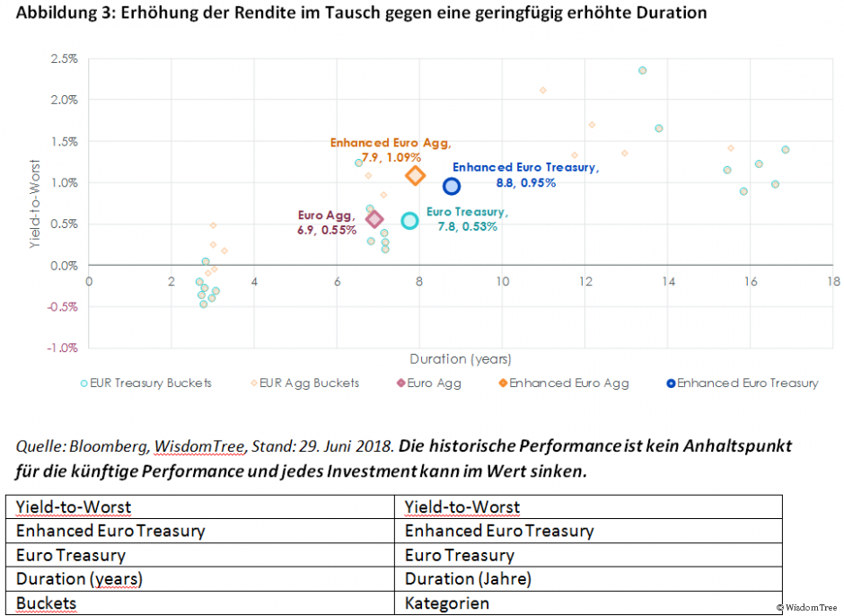 Erhöhung der Rendite im Tausch gegen eine geringfügig erhöhte Duration