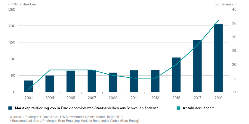 Wachsendes Volumen von Euro-Schwellenländer-Bonds