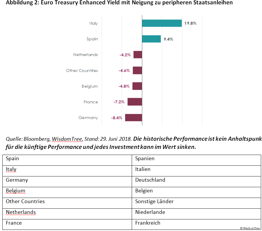Euro Treasury Enhanced Yield mit Neigung zu peripheren Staatsanleihen
