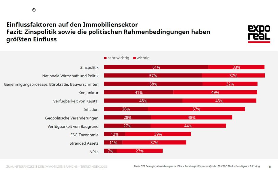 Einfluss Immobilienmarkt