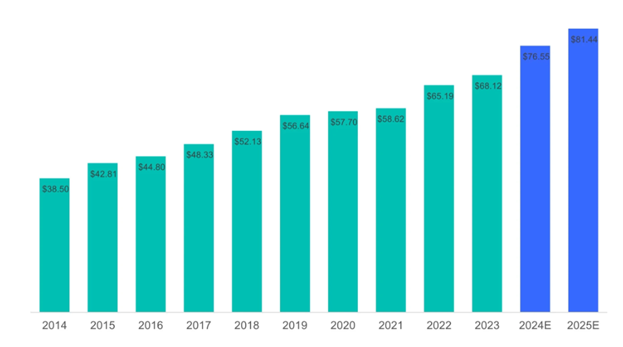 Quellen: S&P Dow Jones und FactSet. Durchschnittlicher DPS zur Verfügung gestellt.