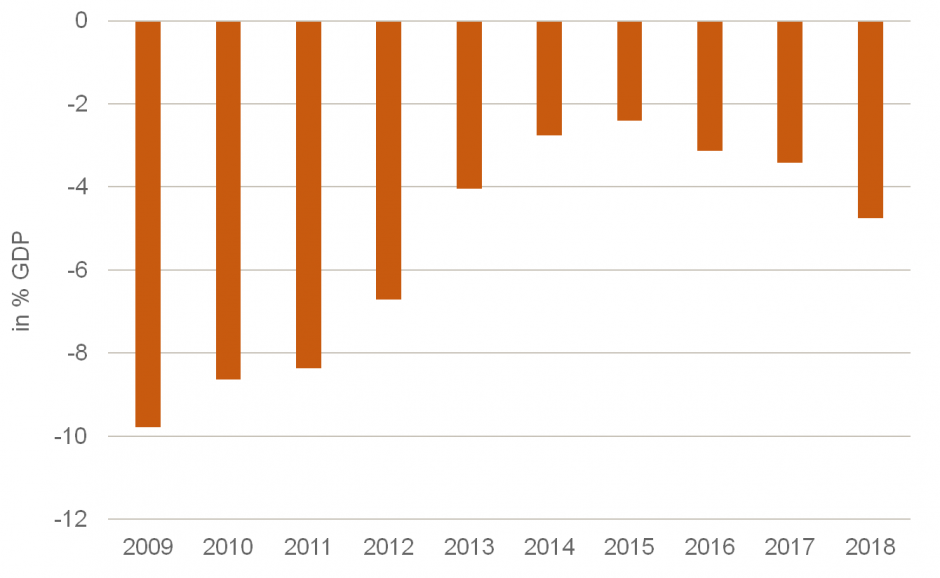 Fehlbetrag im US-Bundeshaushalt