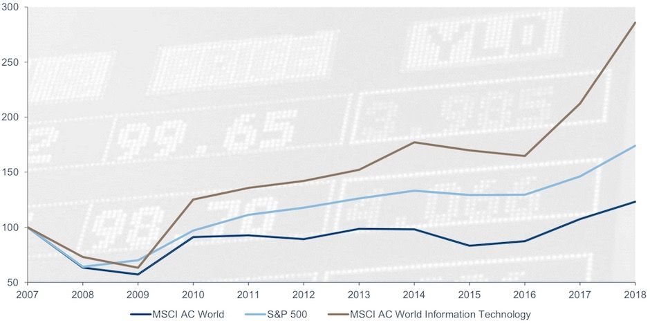 Unternehmensgewinne: Gesamtmarkt & USA vs. Technologiebranche (indexiert auf 100)
