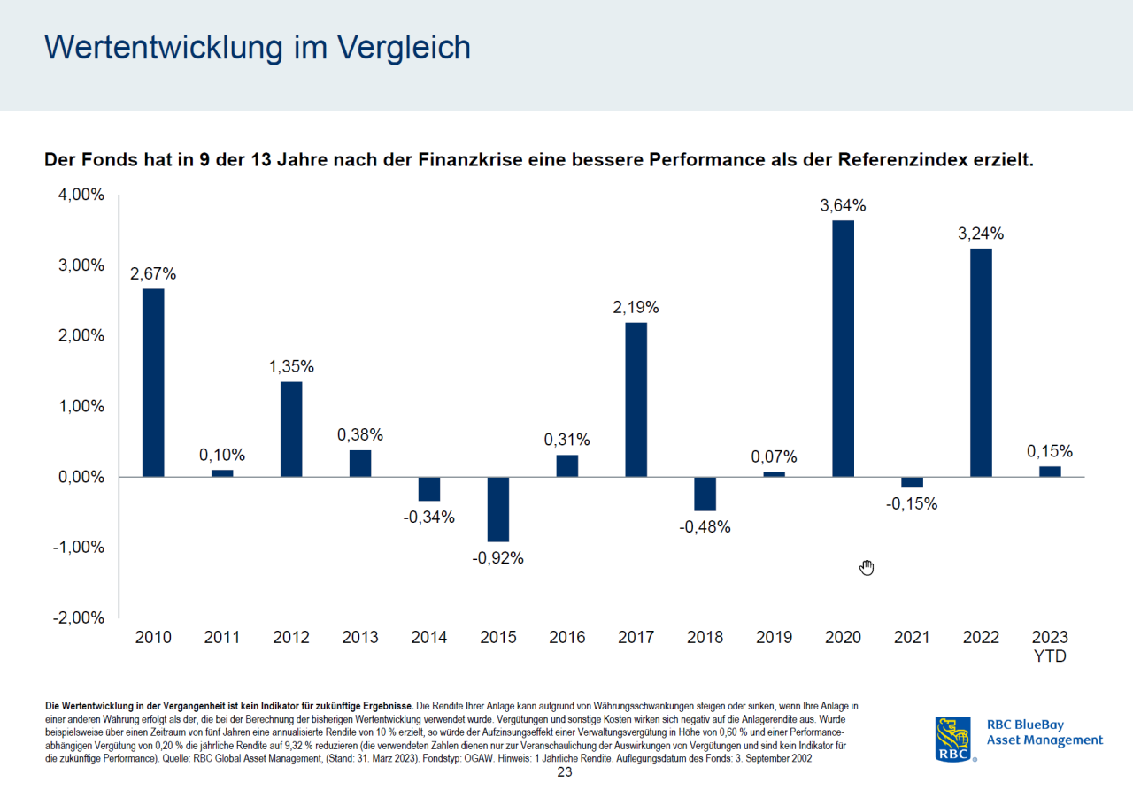 Wertentwicklung RBC Blue Bay Emerging Market Bond Fund