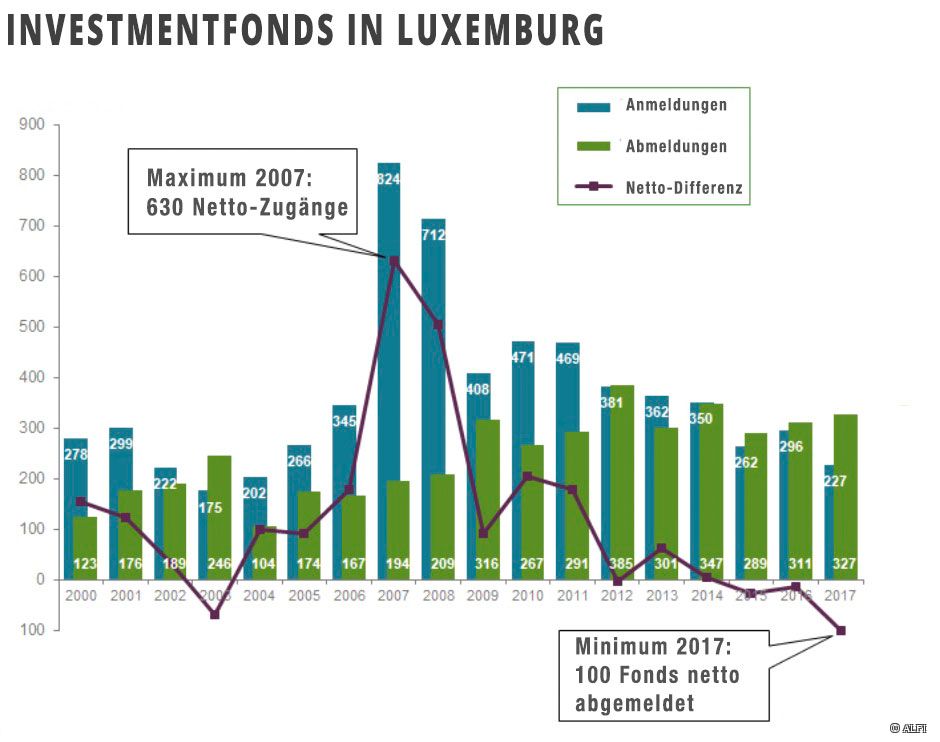 Investmentfonds in Luxemburg