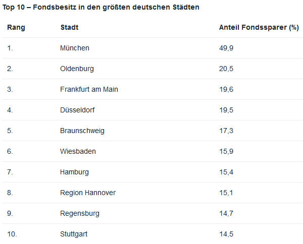 Top 10 - Fondsbesitz in den größten deutschen Städten