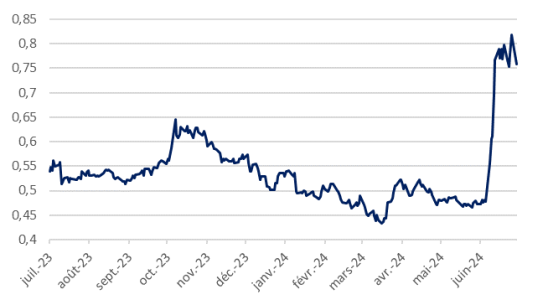 Spread französische Staatsanleihe