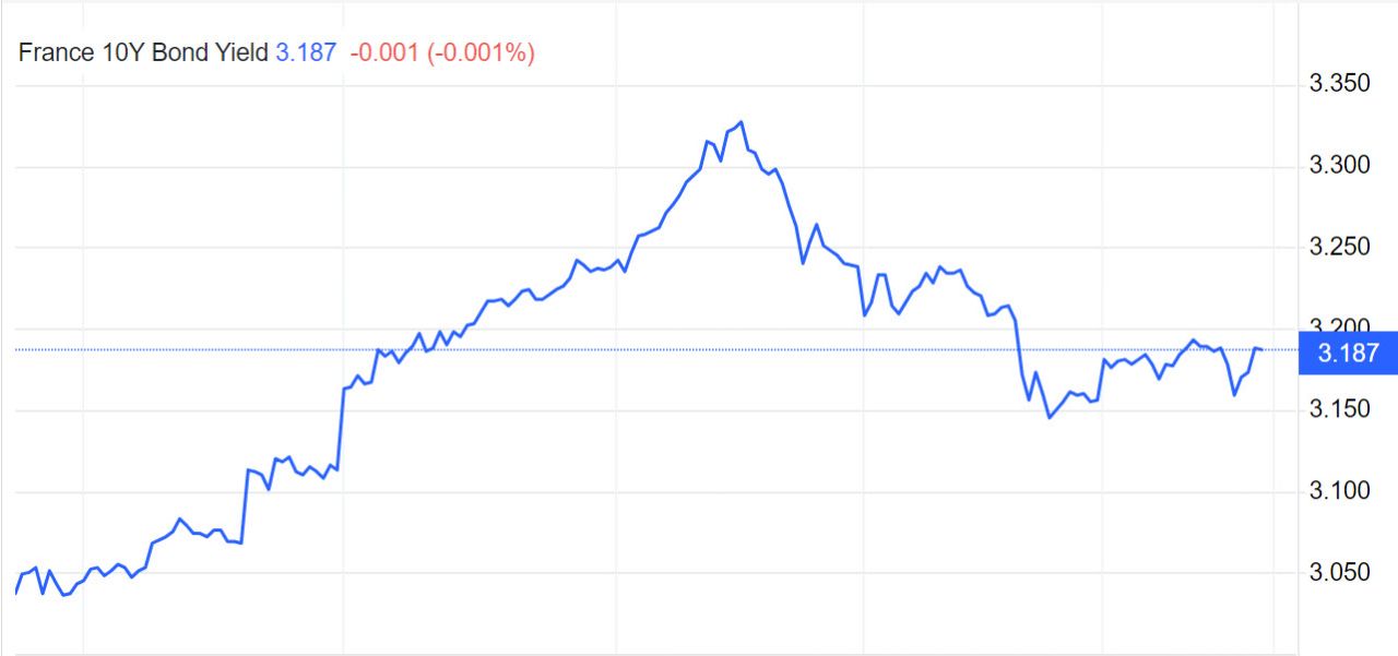 Rendite Frankreich Staatsanleihe 10 Jahre