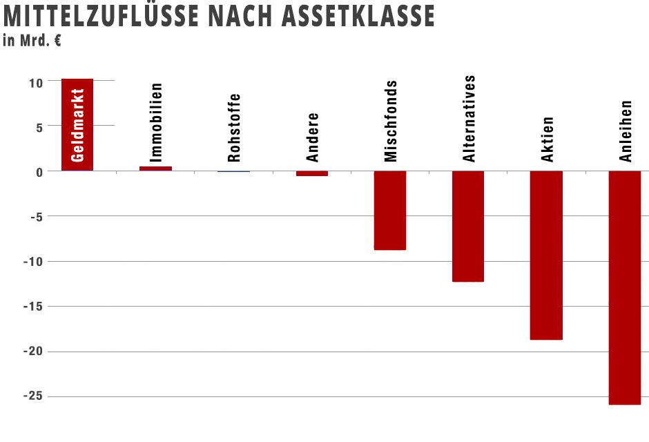 Mittelzuflüsse nach Asset Klasse