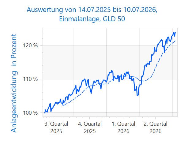 MSCI World und die 50-Tage-Linie: