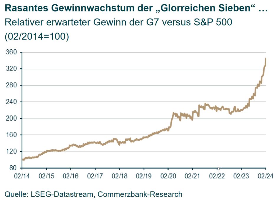 Gewinnwachstum Sieben