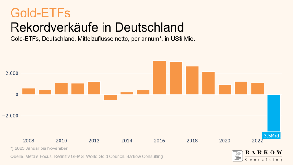 Goldverkäufe Deutschland