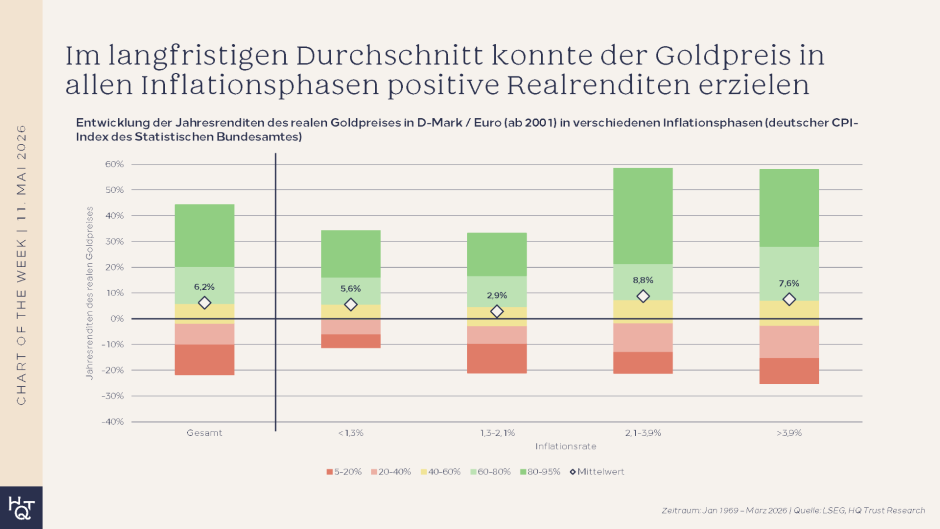 Gold als Inflationsschutz