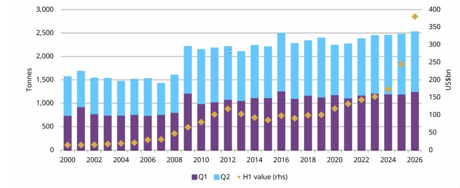 Goldnachfrage 2. Quartal 2026