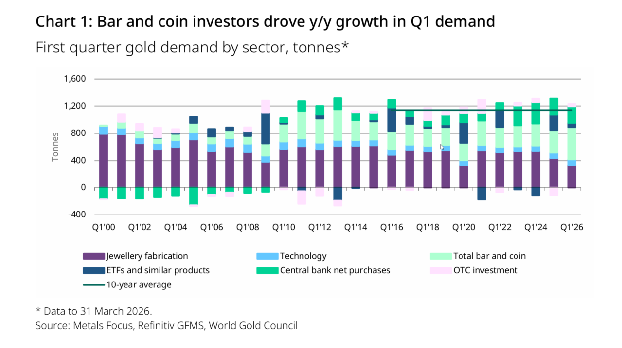 Goldnachfrage 1. Quartal 2026