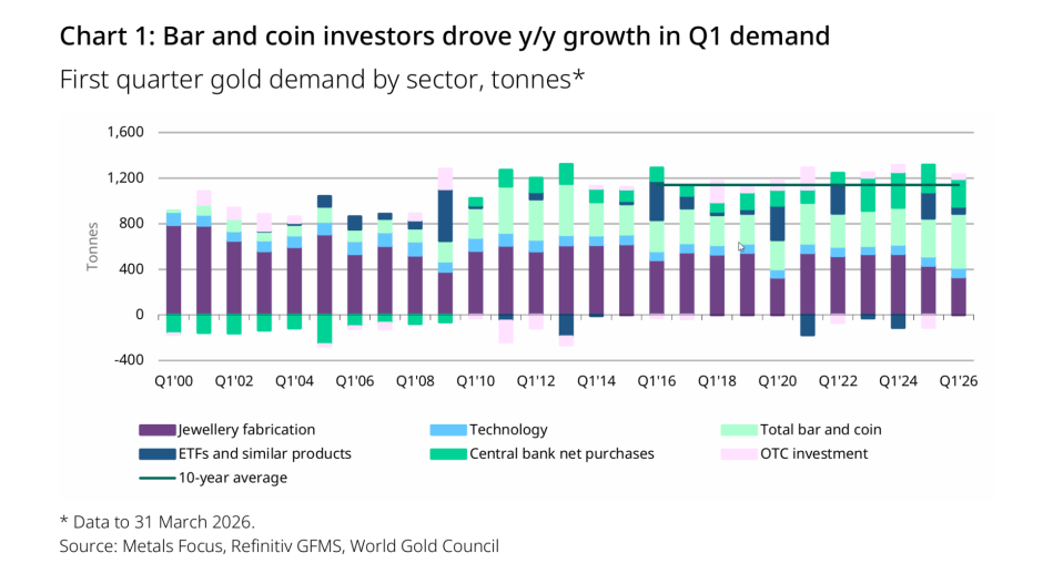 Goldnachfrage 1. Quartal 2026