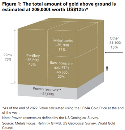 Goldförderung historisch