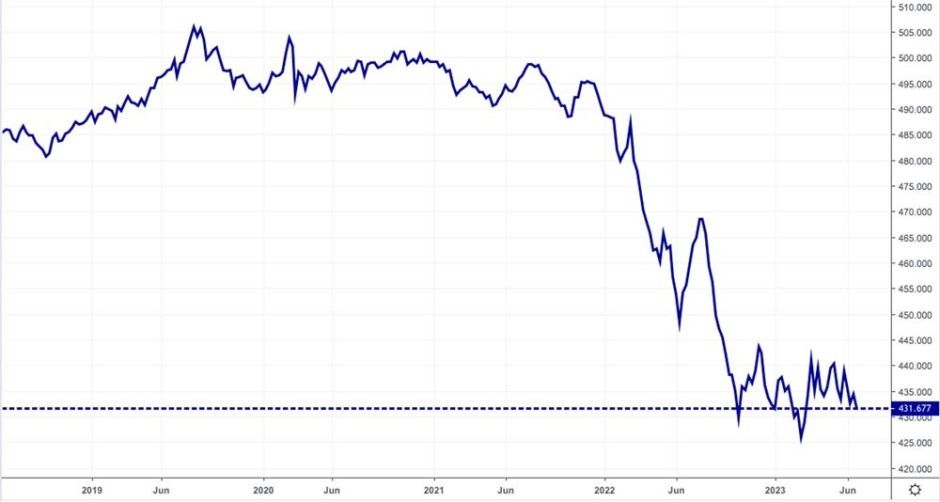 Verlauf des Deutschen Rentenindex REXP