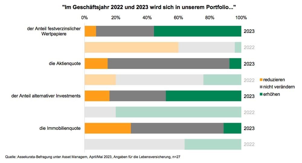 Anteil Wertpapiere im Lebensversichererportfolio
