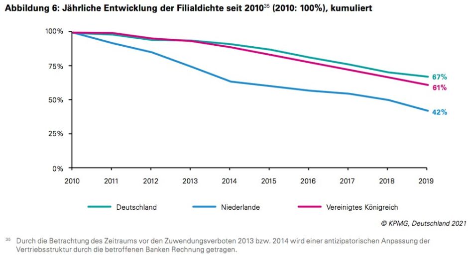 Grafik2-Bankfilialrueckgang-D-UK-N