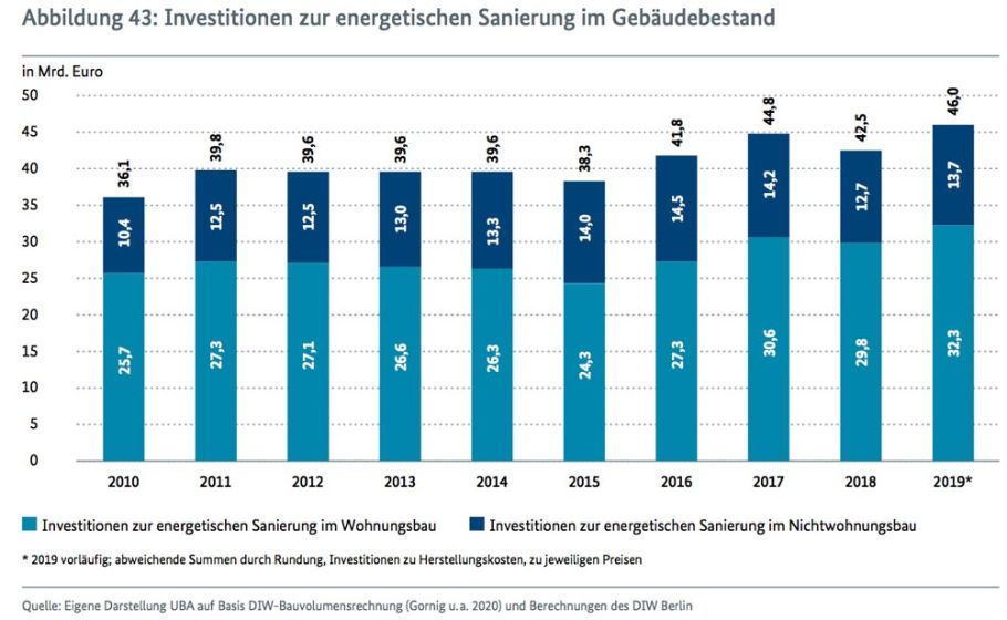 Grafik2-Energetische-Sanierungen-Deutschland