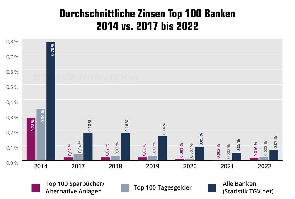 Grafik2-Tagesgeldvergleich