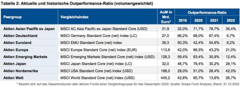 Outperformance-Ratio
