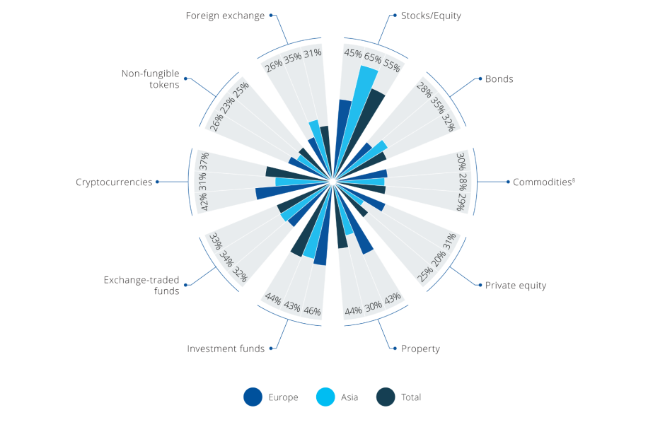 Bevorzugte Assetklassen der befragten Anleger in Asien und Europa
