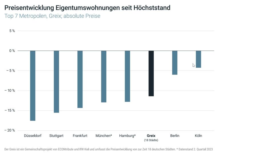 Immobilienpreise Städte