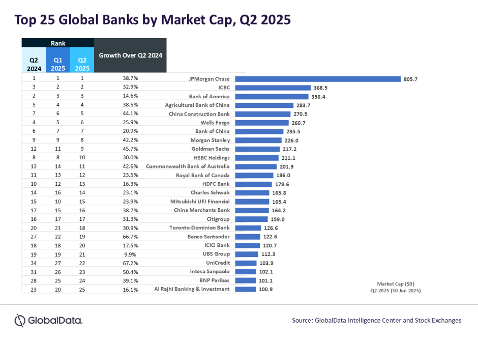 Marktkapitalisierung Banken 