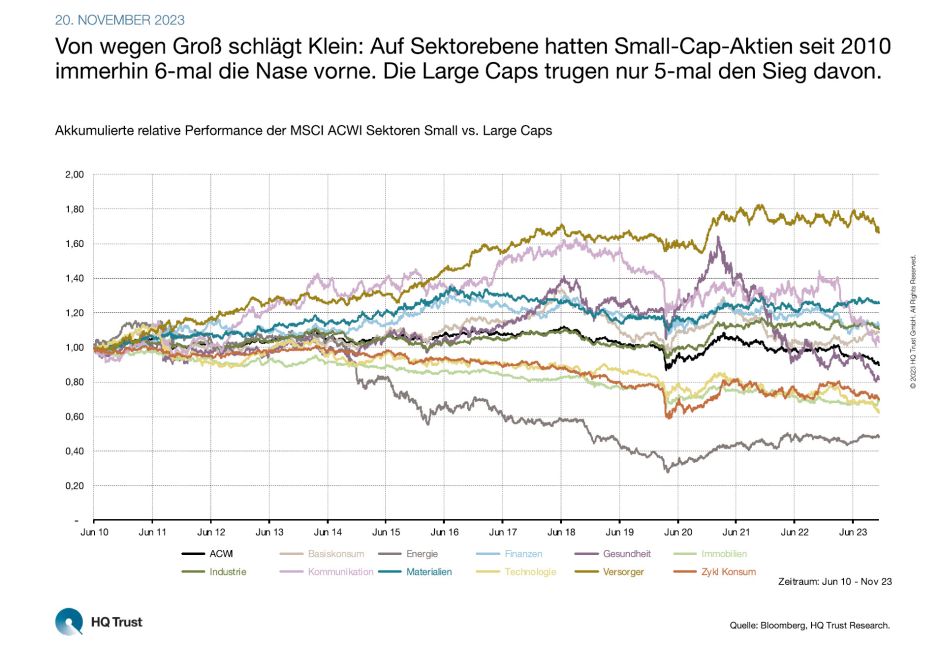 Small-Cap-Aktien versus Large-Cap-Aktien