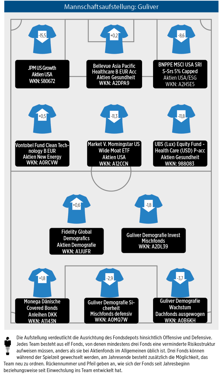 Mannschaftsaufstellung