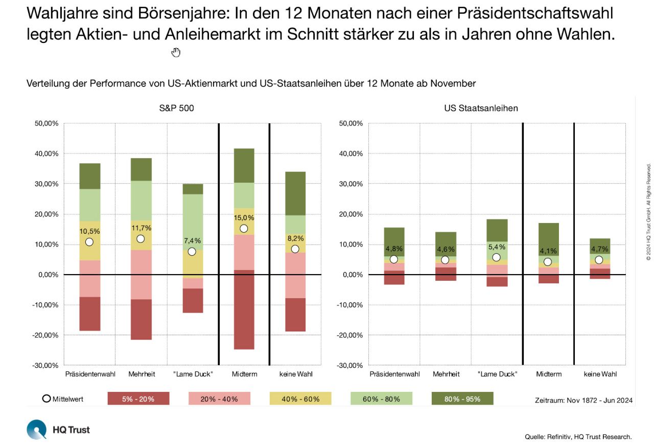 Rendite Wahljahre