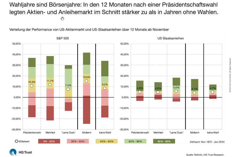 Rendite Wahljahre
