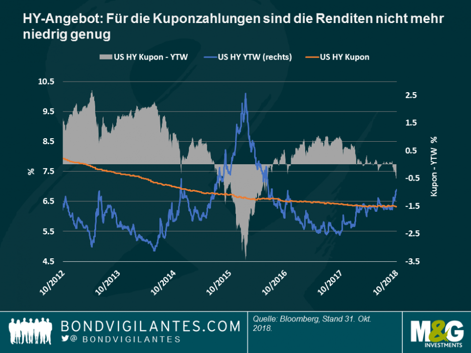 HY-Angebot - Für die Kuponzahlungen sind die Renditen nicht mehr niedrig genug