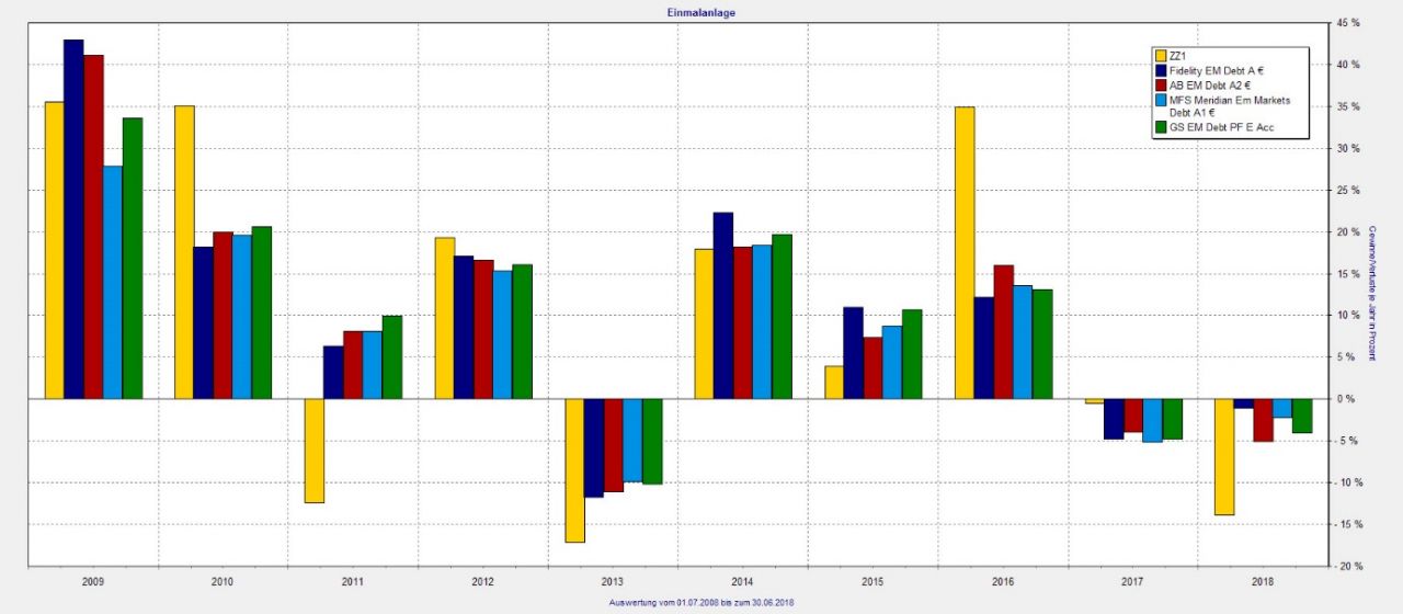 Härtetest 2018: Alle Rentenfonds im Minus