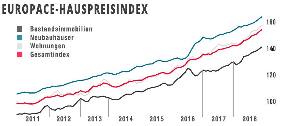Europace-Hauspreisindex