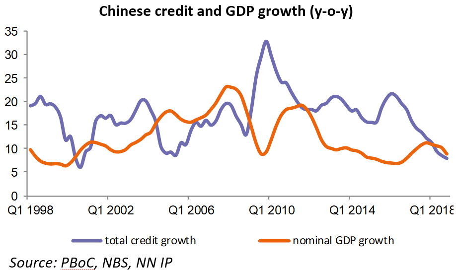 Chinese Credit Growth