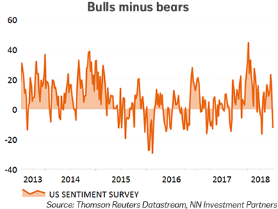 Bulls minus bears